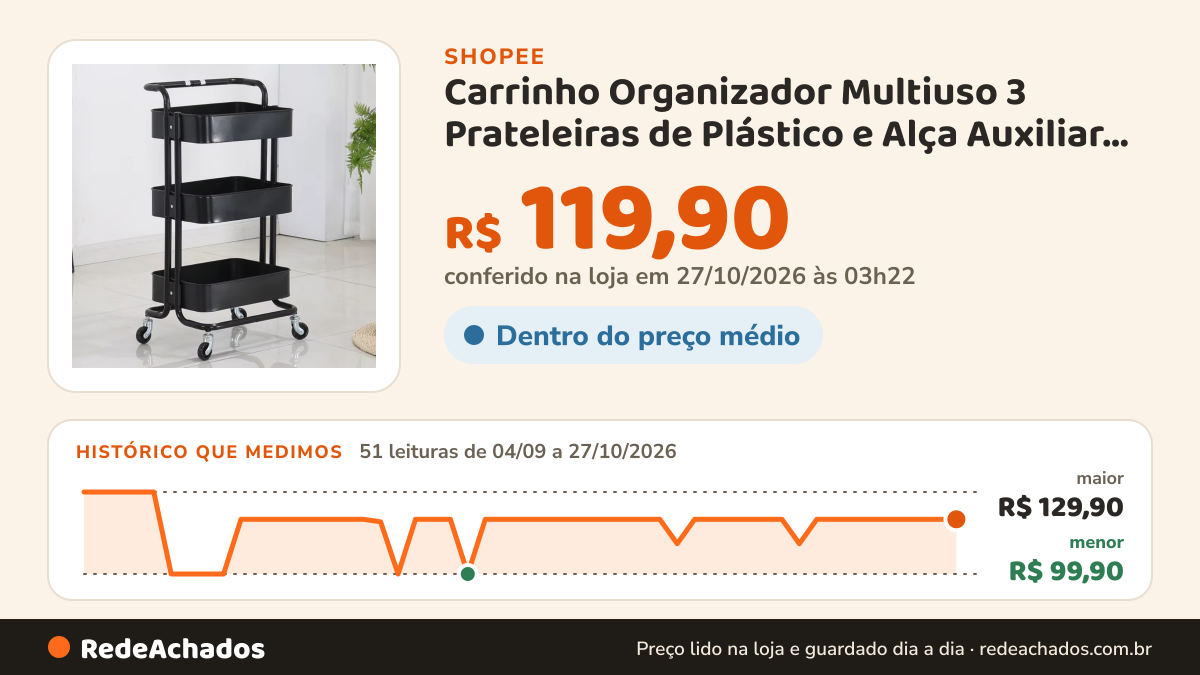 Histórico de preço de Carrinho Organizador Multiuso 3 Prateleiras de Plástico e Alça Auxiliar Em Aço Com Rodinha… na Shopee: 51 leituras de 04/09/2026 a 27/10/2026, menor R$ 99,90, maior R$ 129,90; R$ 119,90 conferido em 27/10/2026 às 03h22