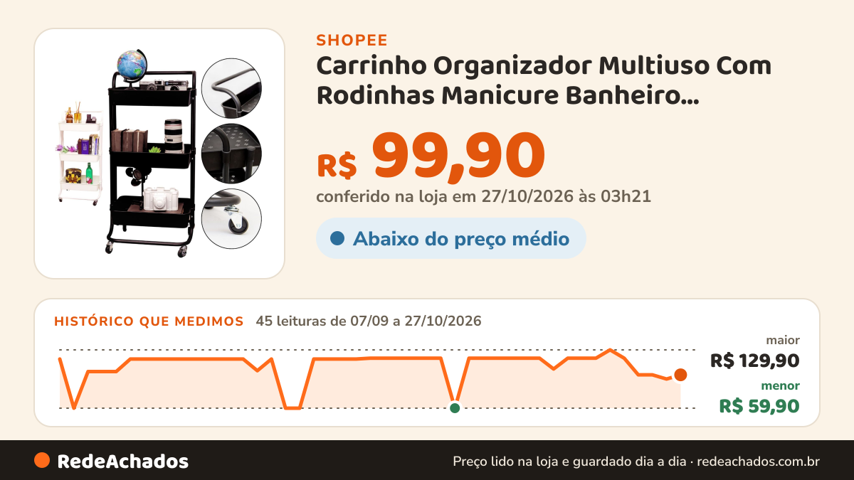 Histórico de preço de Carrinho Organizador Multiuso Com Rodinhas Manicure Banheiro Lavanderia 3 Prateleiras na Shopee: 45 leituras de 07/09/2026 a 27/10/2026, menor R$ 59,90, maior R$ 129,90; R$ 99,90 conferido em 27/10/2026 às 03h21