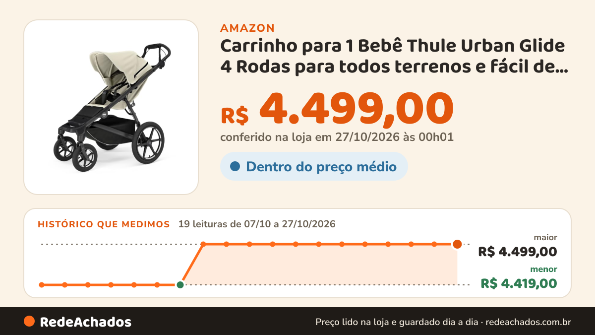 Histórico de preço de Carrinho para 1 Bebê Thule Urban Glide 4 Rodas para todos terrenos e fácil de dobrar na Amazon: 19 leituras de 07/10/2026 a 27/10/2026, menor R$ 4.419,00, maior R$ 4.499,00; R$ 4.499,00 conferido em 27/10/2026 às 00h01