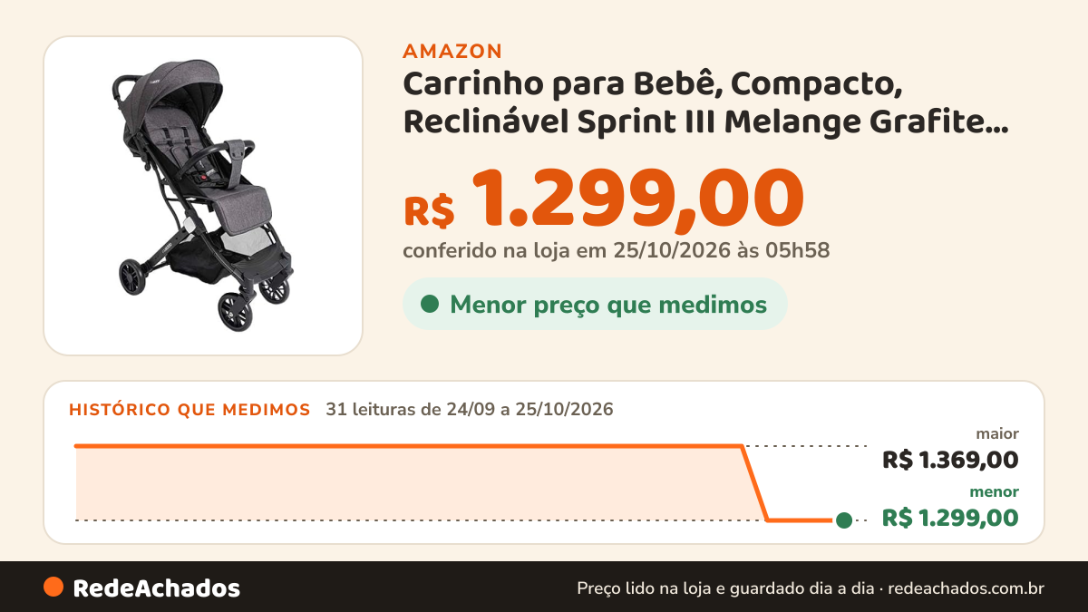 Histórico de preço de Carrinho para Bebê, Compacto, Reclinável Sprint III Melange Grafite Kiddo na Amazon: 31 leituras de 24/09/2026 a 25/10/2026, menor R$ 1.299,00, maior R$ 1.369,00; R$ 1.299,00 conferido em 25/10/2026 às 05h58