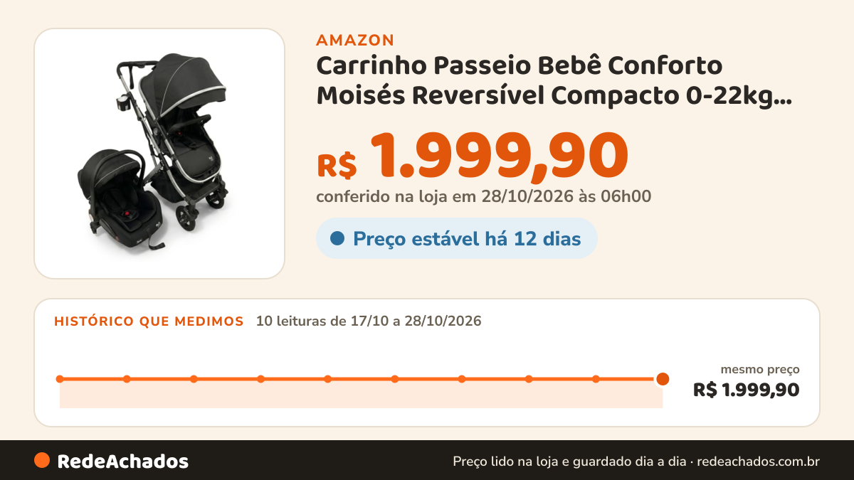Histórico de preço de Carrinho Passeio Bebê Conforto Moisés Reversível Compacto 0-22kg Kora Maxi Baby (Cinza) na Amazon: 9 leituras de 17/10/2026 a 27/10/2026, mesmo preço, R$ 1.999,90, em todas; R$ 1.999,90 conferido em 27/10/2026 às 00h01