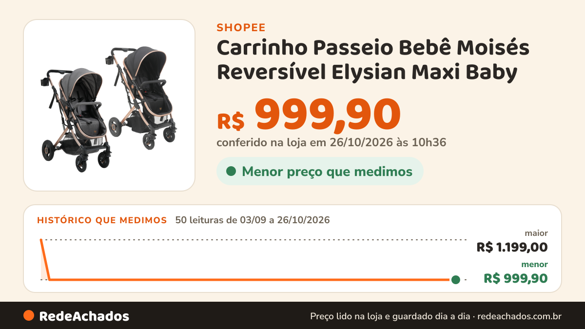 Histórico de preço de Carrinho Passeio Bebê Moisés Reversível Elysian Maxi Baby na Shopee: 50 leituras de 03/09/2026 a 26/10/2026, menor R$ 999,90, maior R$ 1.199,00; R$ 999,90 conferido em 26/10/2026 às 10h36