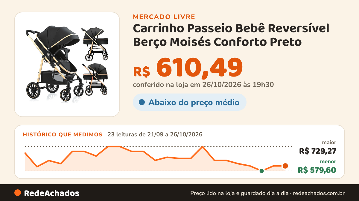 Histórico de preço de Carrinho Passeio Bebê Reversível Berço Moisés Conforto Preto no Mercado Livre: 23 leituras de 21/09/2026 a 26/10/2026, menor R$ 579,60, maior R$ 729,27; R$ 610,49 conferido em 26/10/2026 às 19h30