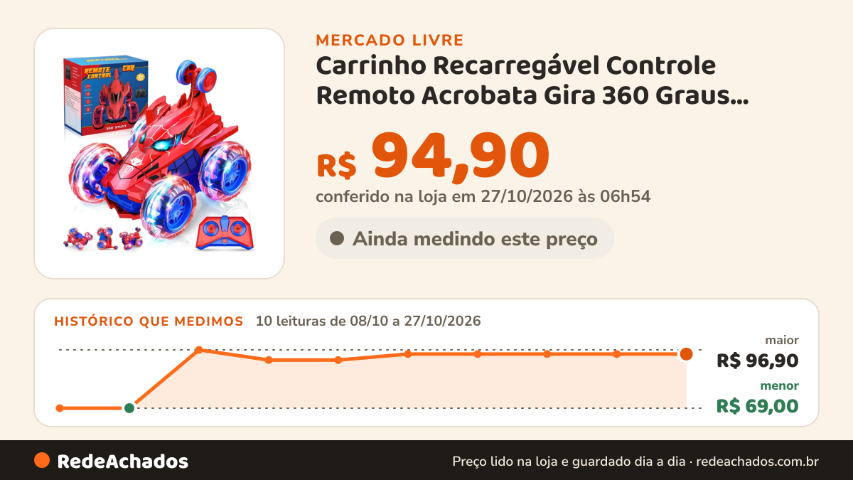 Histórico de preço de Carrinho Recarregável Controle Remoto Acrobata Gira 360 Graus Aranha no Mercado Livre: 10 leituras de 08/10/2026 a 27/10/2026, menor R$ 69,00, maior R$ 96,90; R$ 94,90 conferido em 27/10/2026 às 06h54