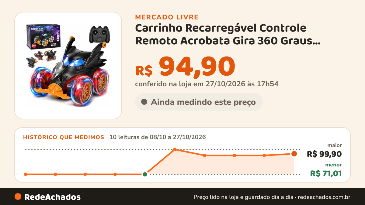 Histórico de preço de Carrinho Recarregável Controle Remoto Acrobata Gira 360 Graus Batman Preto Com L no Mercado Livre: 10 leituras de 08/10/2026 a 27/10/2026, menor R$ 71,01, maior R$ 99,90; R$ 94,90 conferido em 27/10/2026 às 17h54