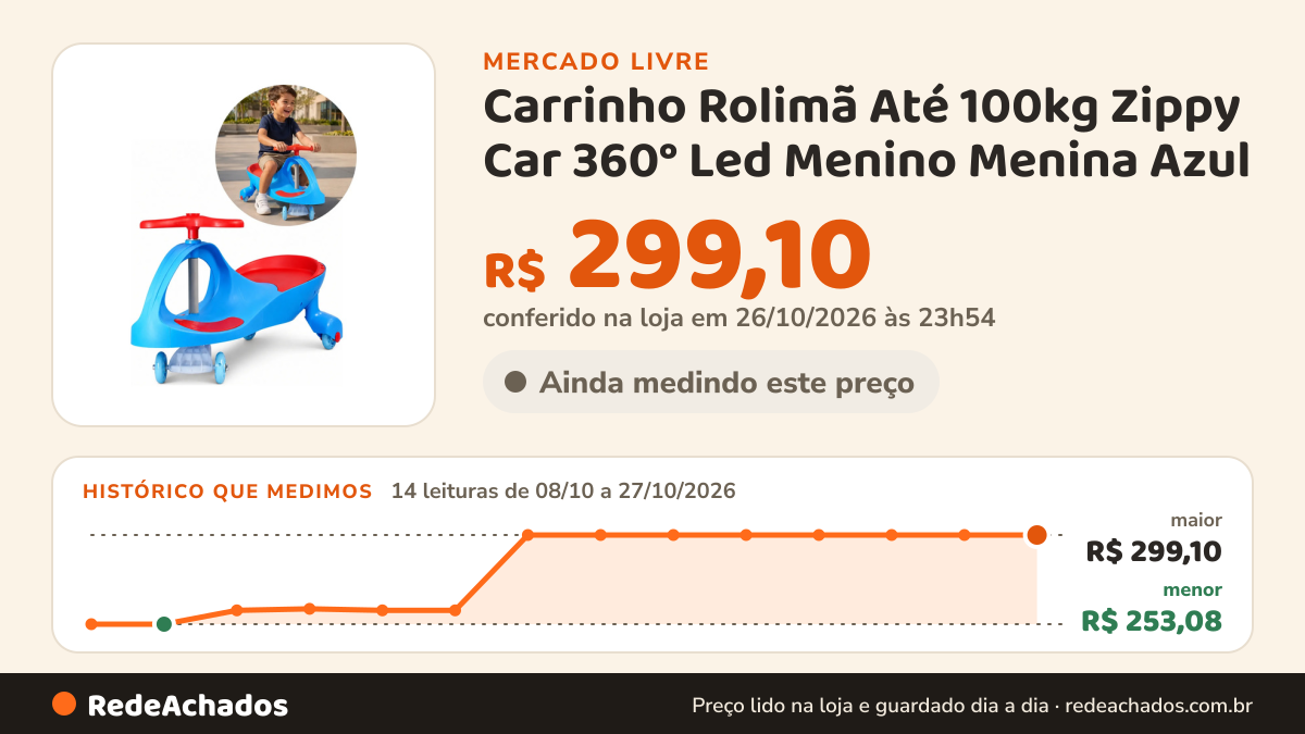Histórico de preço de Carrinho Rolimã Até 100kg Zippy Car 360° Led Menino Menina Azul no Mercado Livre: 14 leituras de 08/10/2026 a 27/10/2026, menor R$ 253,08, maior R$ 299,10; R$ 299,10 conferido em 26/10/2026 às 23h54