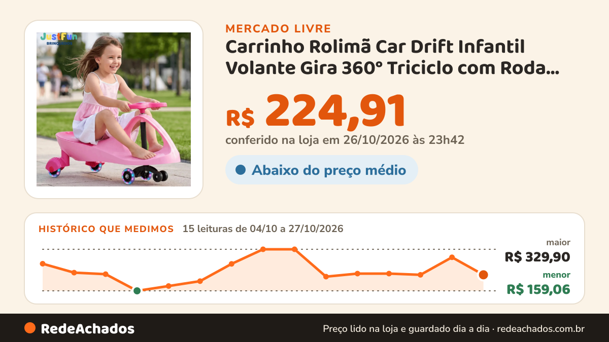 Histórico de preço de Carrinho Rolimã Car Drift Infantil Volante Gira 360° Triciclo com Roda LED Colorido Rosa… no Mercado Livre: 15 leituras de 04/10/2026 a 27/10/2026, menor R$ 159,06, maior R$ 329,90; R$ 224,91 conferido em 26/10/2026 às 23h42
