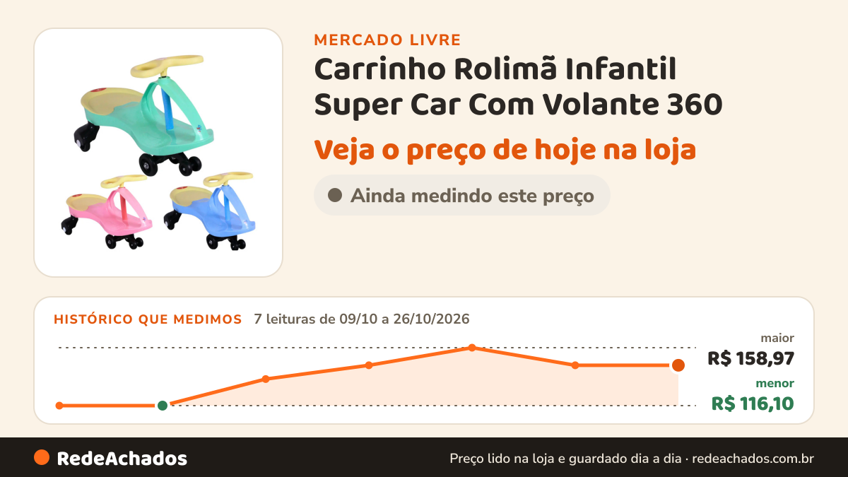 Histórico de preço de Carrinho Rolimã Infantil Super Car Com Volante 360 - Castela Cor Ros no Mercado Livre: 7 leituras de 09/10/2026 a 26/10/2026, menor R$ 116,10, maior R$ 158,97