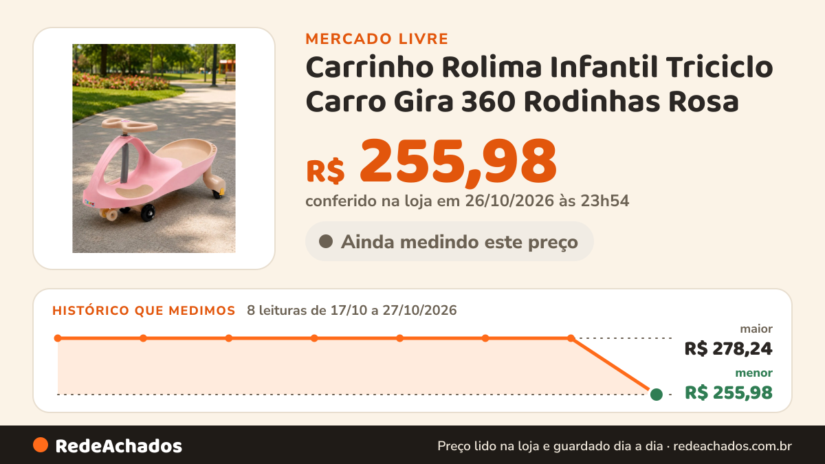 Histórico de preço de Carrinho Rolima Infantil Triciclo Carro Gira 360 Rodinhas Rosa no Mercado Livre: 8 leituras de 17/10/2026 a 27/10/2026, menor R$ 255,98, maior R$ 278,24; R$ 255,98 conferido em 26/10/2026 às 23h54