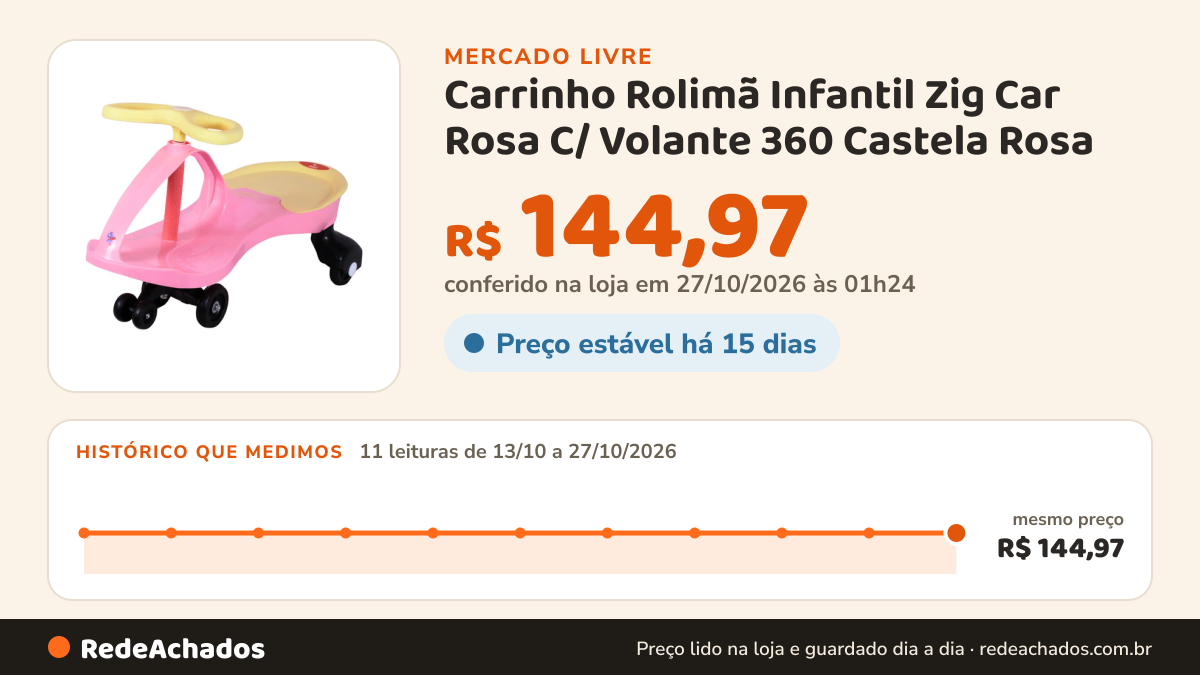 Histórico de preço de Carrinho Rolimã Infantil Zig Car Rosa C/ Volante 360 Castela Rosa no Mercado Livre: 11 leituras de 13/10/2026 a 27/10/2026, mesmo preço, R$ 144,97, em todas; R$ 144,97 conferido em 27/10/2026 às 01h24