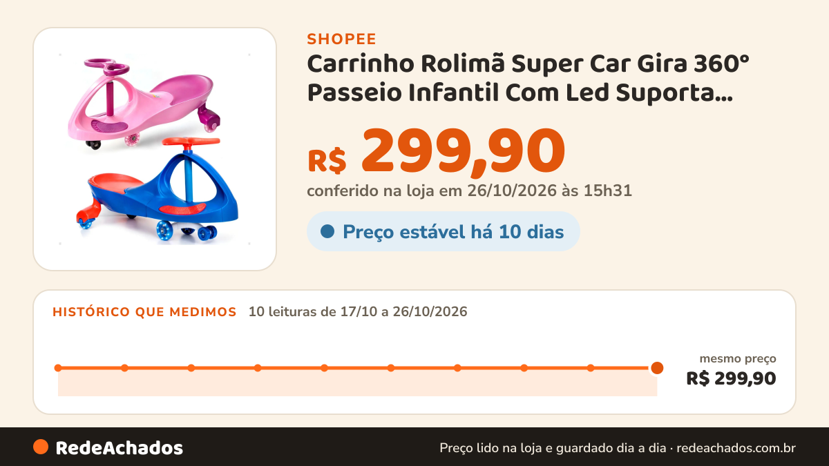 Histórico de preço de Carrinho Rolimã Super Car Gira 360° Passeio Infantil Com Led Suporta 100kg Menino Menina… na Shopee: 10 leituras de 17/10/2026 a 26/10/2026, mesmo preço, R$ 299,90, em todas; R$ 299,90 conferido em 26/10/2026 às 15h31