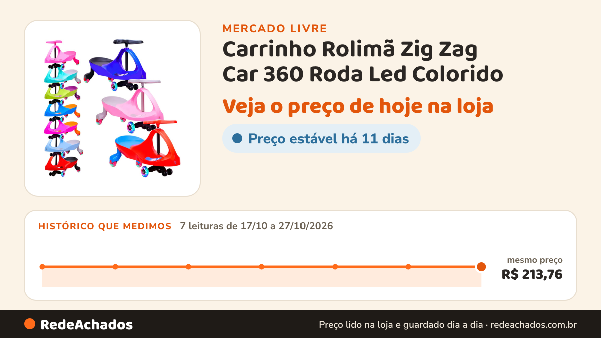 Histórico de preço de Carrinho Rolimã Zig Zag Car 360 Roda Led Colorido - Castela no Mercado Livre: 7 leituras de 17/10/2026 a 27/10/2026, mesmo preço, R$ 213,76, em todas; R$ 213,76 conferido em 26/10/2026 às 23h54