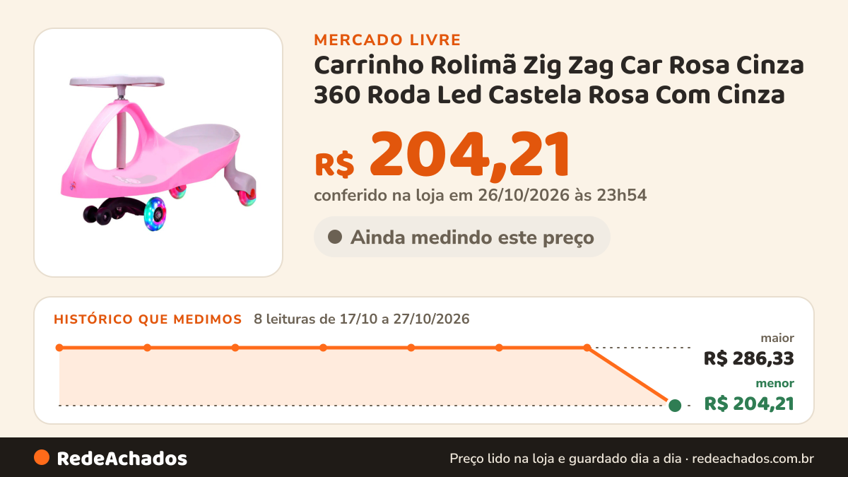 Histórico de preço de Carrinho Rolimã Zig Zag Car Rosa Cinza 360 Roda Led Castela Rosa Com Cinza no Mercado Livre: 8 leituras de 17/10/2026 a 27/10/2026, menor R$ 204,21, maior R$ 286,33; R$ 204,21 conferido em 26/10/2026 às 23h54