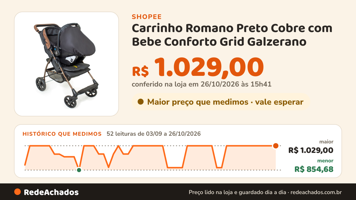 Histórico de preço de Carrinho Romano Preto Cobre com Bebe Conforto Grid Galzerano na Shopee: 51 leituras de 03/09/2026 a 25/10/2026, menor R$ 854,68, maior R$ 1.029,00; R$ 1.029,00 conferido em 25/10/2026 às 10h26