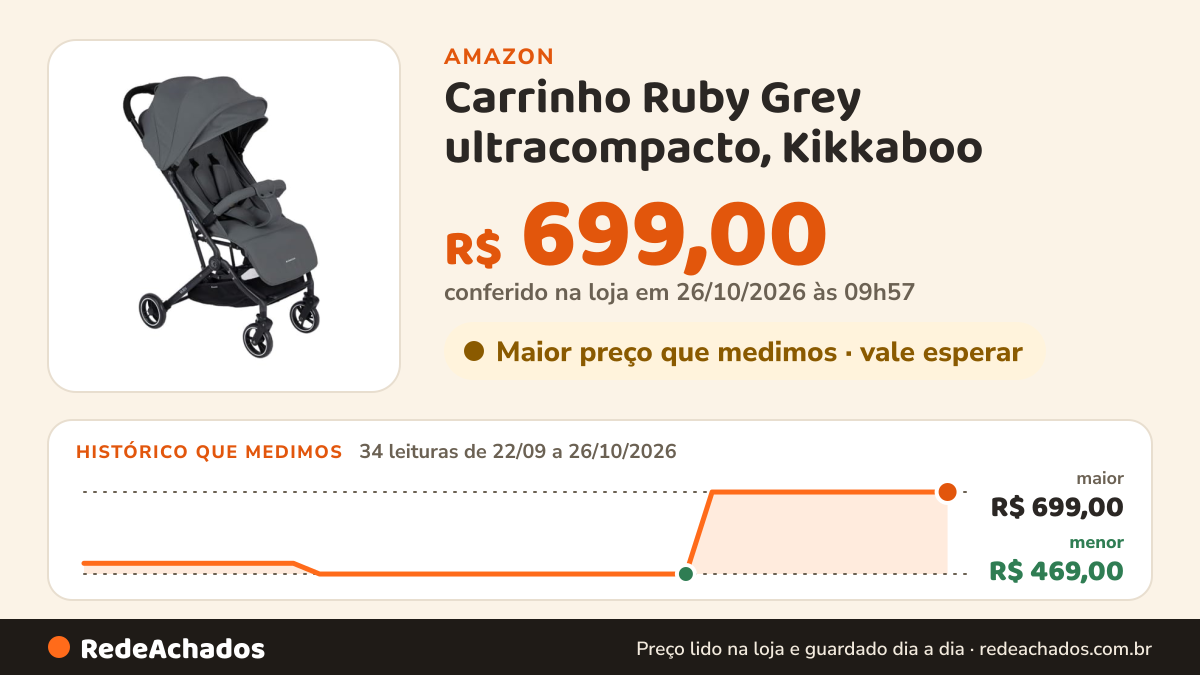 Histórico de preço de Carrinho Ruby Grey ultracompacto, Kikkaboo na Amazon: 34 leituras de 22/09/2026 a 26/10/2026, menor R$ 469,00, maior R$ 699,00; R$ 699,00 conferido em 26/10/2026 às 09h57