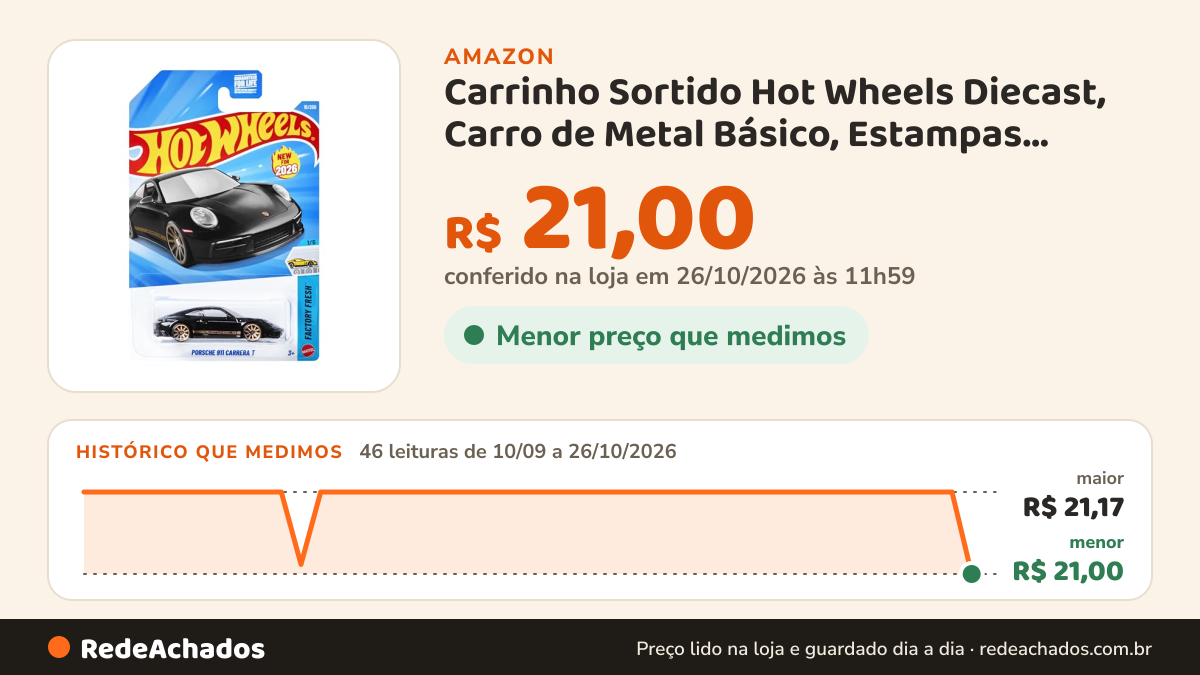 Histórico de preço de Carrinho Sortido Hot Wheels Diecast, Carro de Metal Básico, Estampas Coloridas e… na Amazon: 46 leituras de 10/09/2026 a 26/10/2026, menor R$ 21,00, maior R$ 21,17; R$ 21,00 conferido em 26/10/2026 às 11h59