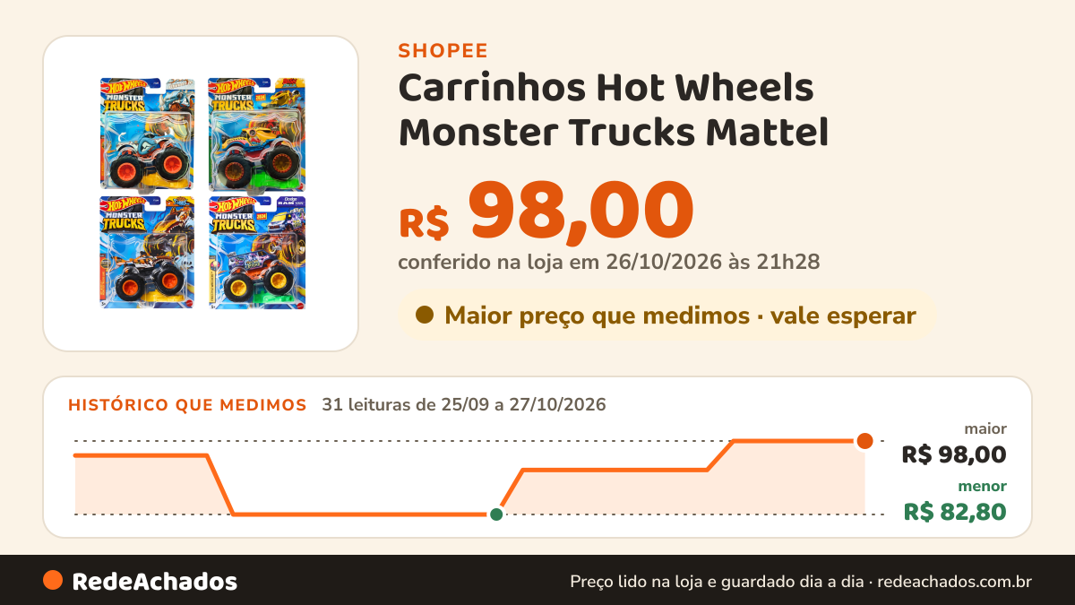 Histórico de preço de Carrinhos Hot Wheels Monster Trucks Mattel na Shopee: 31 leituras de 25/09/2026 a 27/10/2026, menor R$ 82,80, maior R$ 98,00; R$ 98,00 conferido em 26/10/2026 às 21h28