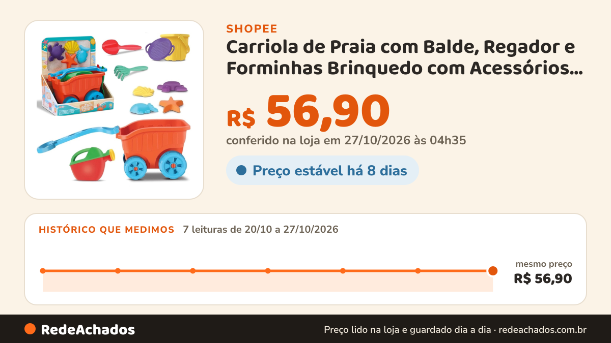 Histórico de preço de Carriola de Praia com Balde, Regador e Forminhas Brinquedo com Acessórios para Crianças na Shopee: 7 leituras de 20/10/2026 a 27/10/2026, mesmo preço, R$ 56,90, em todas; R$ 56,90 conferido em 27/10/2026 às 04h35