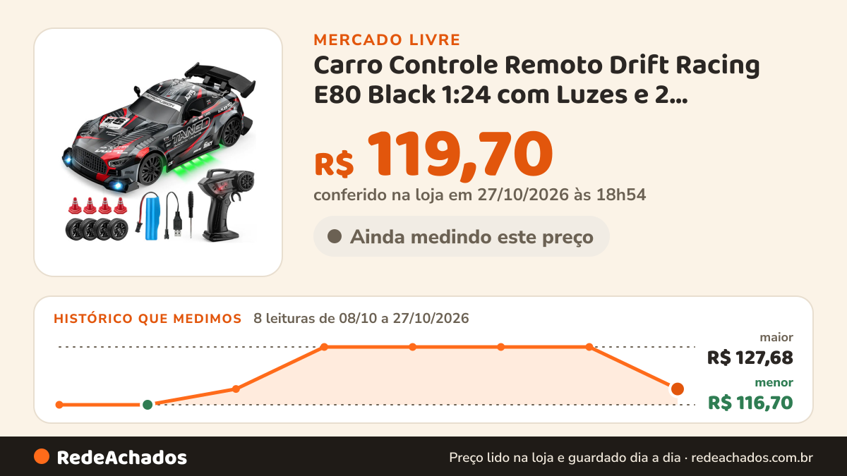 Histórico de preço de Carro Controle Remoto Drift Racing E80 Black 1:24 com Luzes e 2 Velocidades no Mercado Livre: 8 leituras de 08/10/2026 a 27/10/2026, menor R$ 116,70, maior R$ 127,68; R$ 119,70 conferido em 27/10/2026 às 01h54