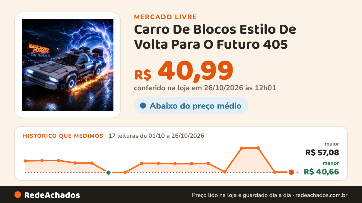 Histórico de preço de Carro De Blocos Estilo De Volta Para O Futuro 405 no Mercado Livre: 17 leituras de 01/10/2026 a 26/10/2026, menor R$ 40,66, maior R$ 57,08; R$ 40,99 conferido em 26/10/2026 às 12h01