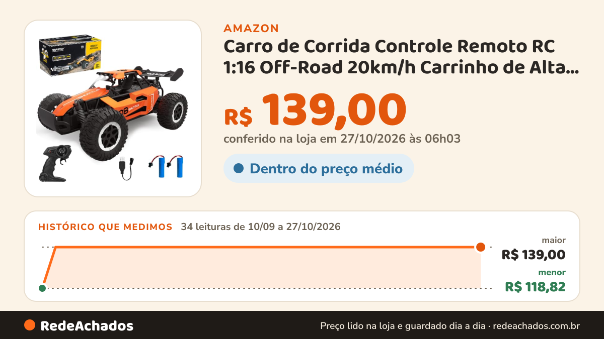 Histórico de preço de Carro de Corrida Controle Remoto RC 1:16 Off-Road 20km/h Carrinho de Alta Velocidade… na Amazon: 34 leituras de 10/09/2026 a 27/10/2026, menor R$ 118,82, maior R$ 139,00; R$ 139,00 conferido em 27/10/2026 às 06h03