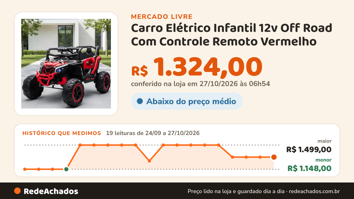 Histórico de preço de Carro Elétrico Infantil 12v Off Road Com Controle Remoto Vermelho no Mercado Livre: 18 leituras de 24/09/2026 a 26/10/2026, menor R$ 1.148,00, maior R$ 1.499,00