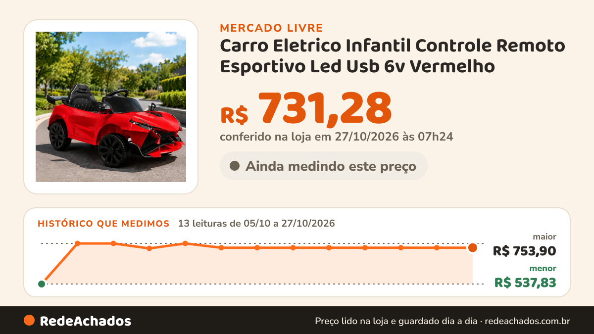 Histórico de preço de Carro Eletrico Infantil Controle Remoto Esportivo Led Usb 6v Vermelho no Mercado Livre: 13 leituras de 05/10/2026 a 27/10/2026, menor R$ 537,83, maior R$ 753,90; R$ 731,28 conferido em 27/10/2026 às 00h31