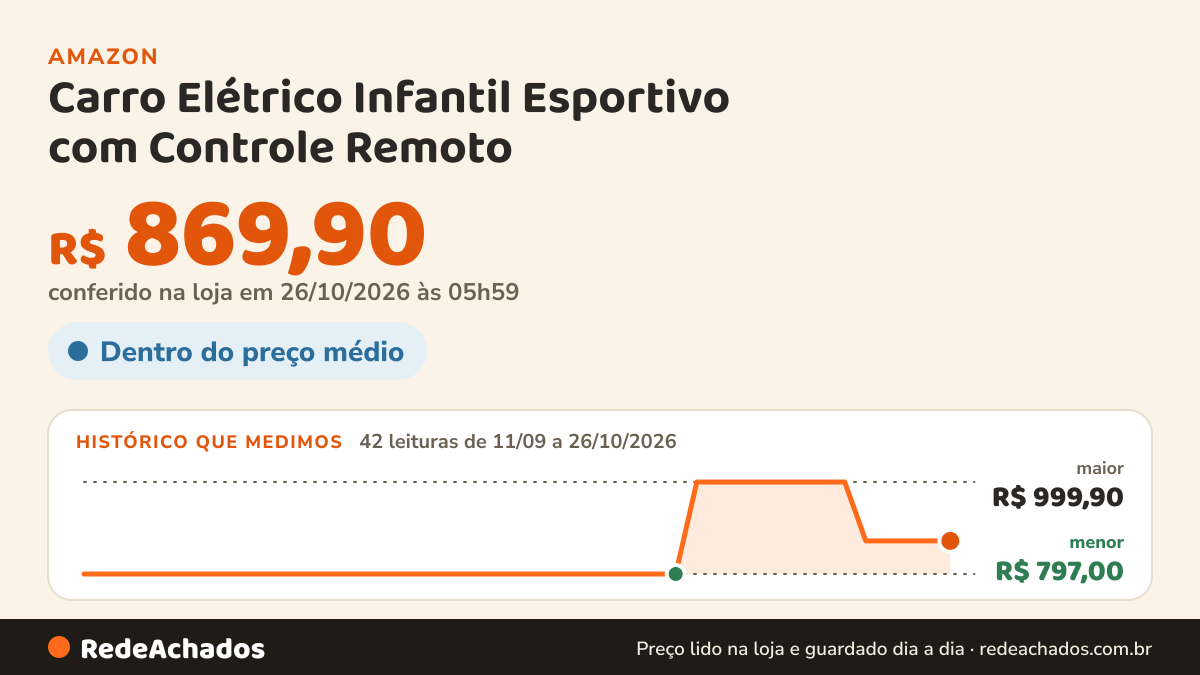 Histórico de preço de Carro Elétrico Infantil Esportivo com Controle Remoto (Rosa) na Amazon: 42 leituras de 11/09/2026 a 26/10/2026, menor R$ 797,00, maior R$ 999,90; R$ 869,90 conferido em 26/10/2026 às 05h59