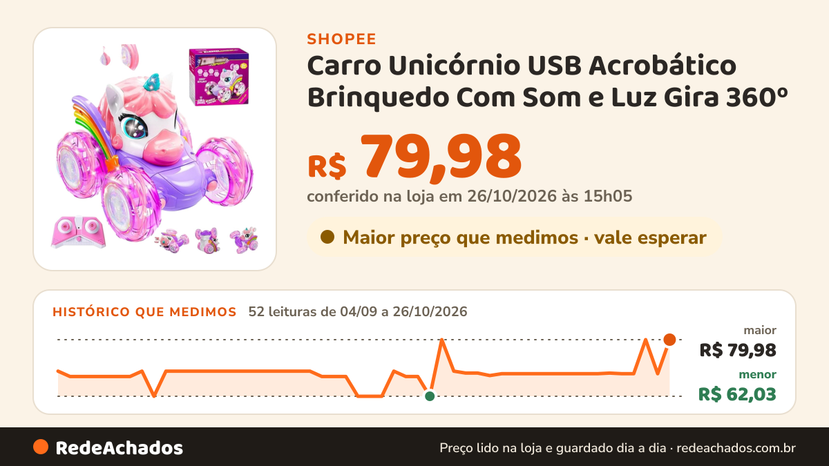 Histórico de preço de Carro Unicórnio USB Acrobático Brinquedo Com Som e Luz Gira 360º na Shopee: 52 leituras de 04/09/2026 a 26/10/2026, menor R$ 62,03, maior R$ 79,98; R$ 79,98 conferido em 26/10/2026 às 15h05