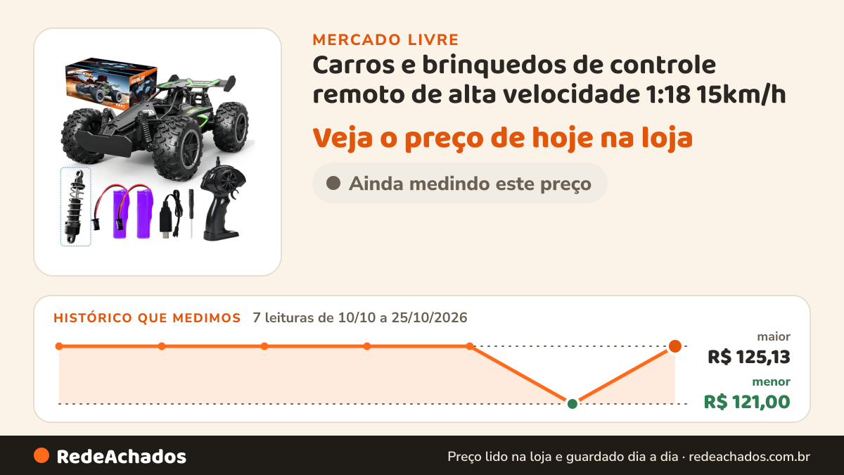 Histórico de preço de Carros e brinquedos de controle remoto de alta velocidade 1:18 15km/h no Mercado Livre: 7 leituras de 10/10/2026 a 25/10/2026, menor R$ 121,00, maior R$ 125,13
