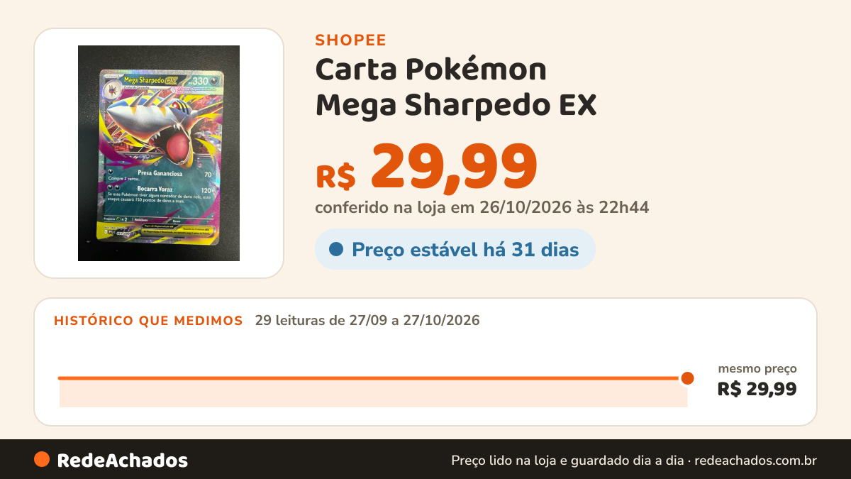 Histórico de preço de Carta Pokémon Mega Sharpedo EX – Holográfica – Fogo Fantasmagórico 2025 – Rara na Shopee: 29 leituras de 27/09/2026 a 27/10/2026, mesmo preço, R$ 29,99, em todas; R$ 29,99 conferido em 26/10/2026 às 22h44