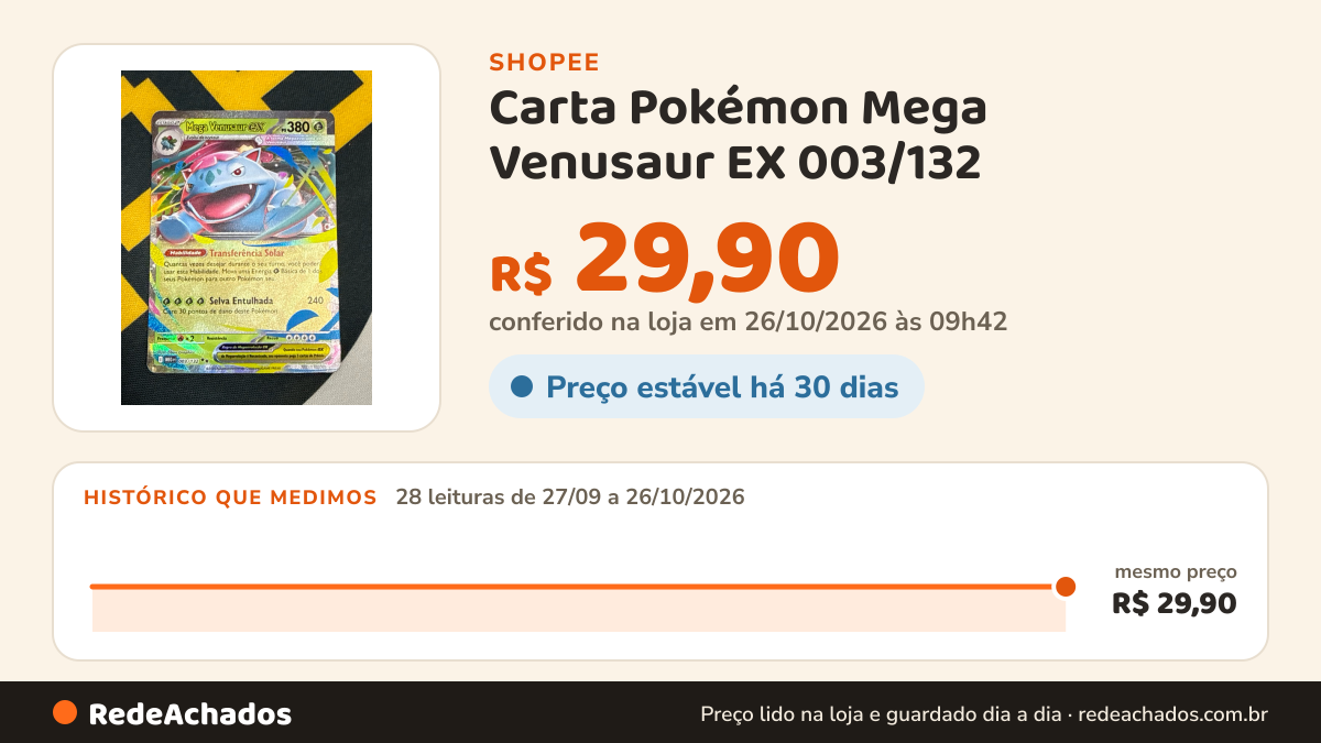 Histórico de preço de Carta Pokémon Mega Venusaur EX 003/132 – Coleção Mega Evolução – Português Rara na Shopee: 28 leituras de 27/09/2026 a 26/10/2026, mesmo preço, R$ 29,90, em todas; R$ 29,90 conferido em 26/10/2026 às 09h42