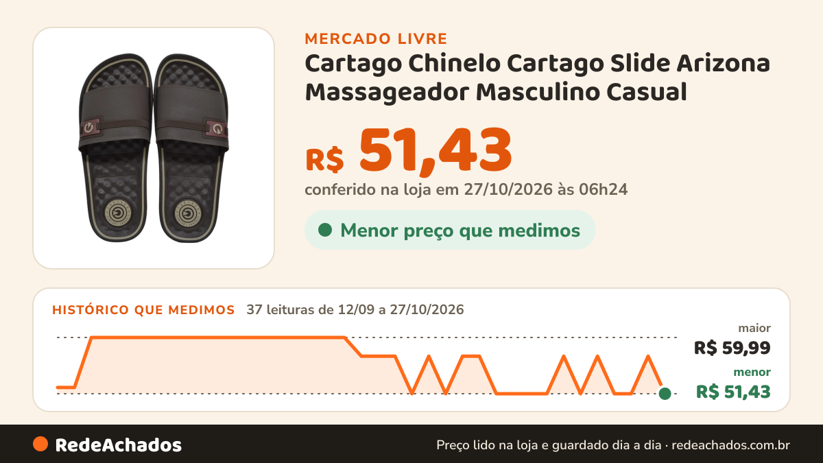 Histórico de preço de Cartago Chinelo Cartago Slide Arizona Massageador Masculino Casual no Mercado Livre: 37 leituras de 12/09/2026 a 27/10/2026, menor R$ 51,43, maior R$ 59,99; R$ 51,43 conferido em 27/10/2026 às 06h24