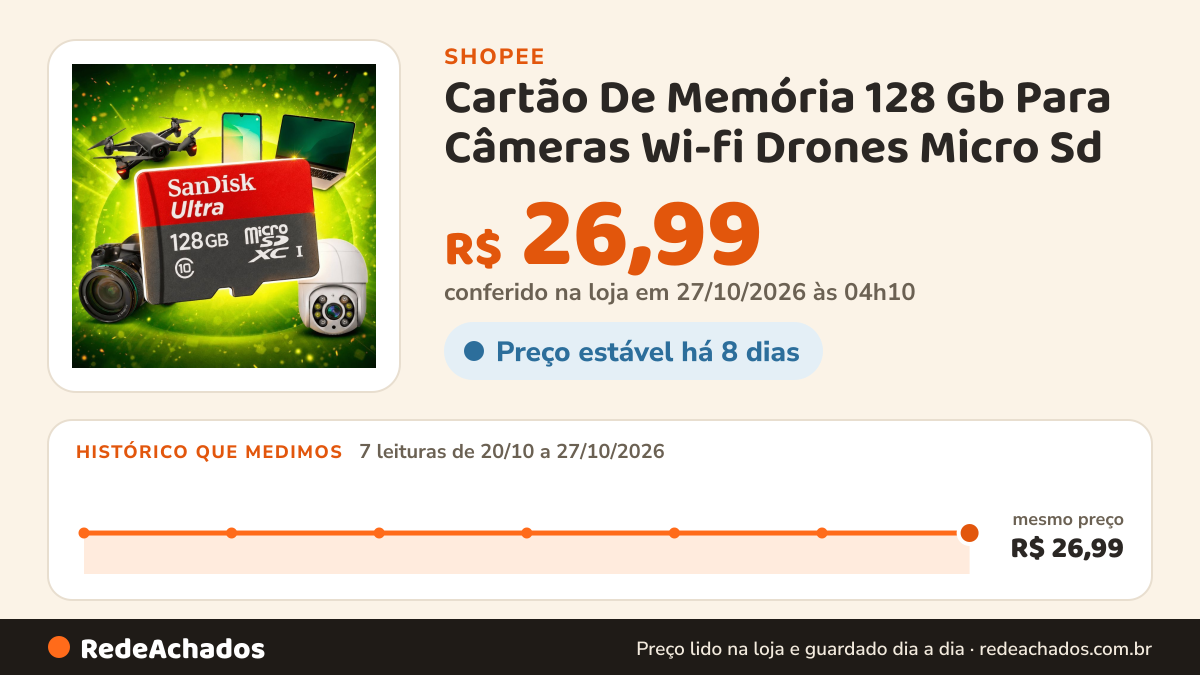 Histórico de preço de Cartão De Memória 128 Gb Para Câmeras Wi-fi Drones Micro Sd na Shopee: 7 leituras de 20/10/2026 a 27/10/2026, mesmo preço, R$ 26,99, em todas; R$ 26,99 conferido em 27/10/2026 às 04h10