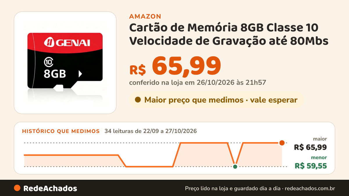 Histórico de preço de Cartão de Memória 8GB Classe 10 Velocidade de Gravação até 80Mbs na Amazon: 34 leituras de 22/09/2026 a 27/10/2026, menor R$ 59,55, maior R$ 65,99; R$ 65,99 conferido em 26/10/2026 às 21h57
