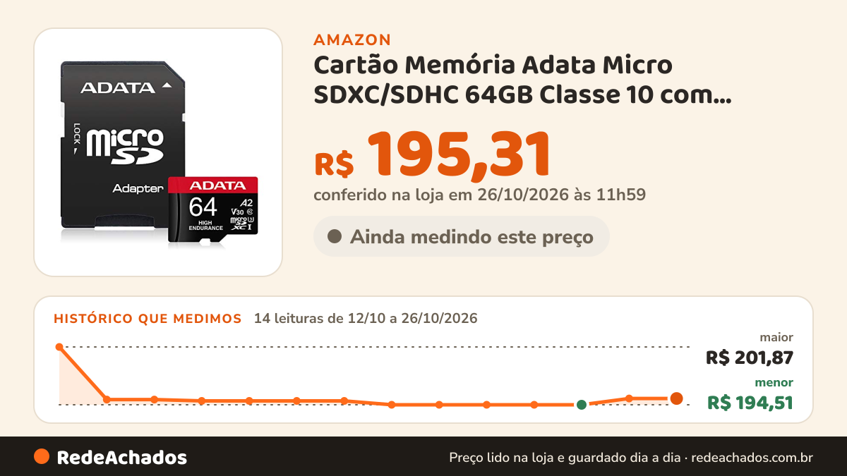 Histórico de preço de Cartão Memória Adata Micro SDXC/SDHC 64GB Classe 10 com Adaptador - AUSDX64GUI3V30SHA2-RA1 na Amazon: 13 leituras de 12/10/2026 a 25/10/2026, menor R$ 194,51, maior R$ 201,87; R$ 195,31 conferido em 25/10/2026 às 05h57