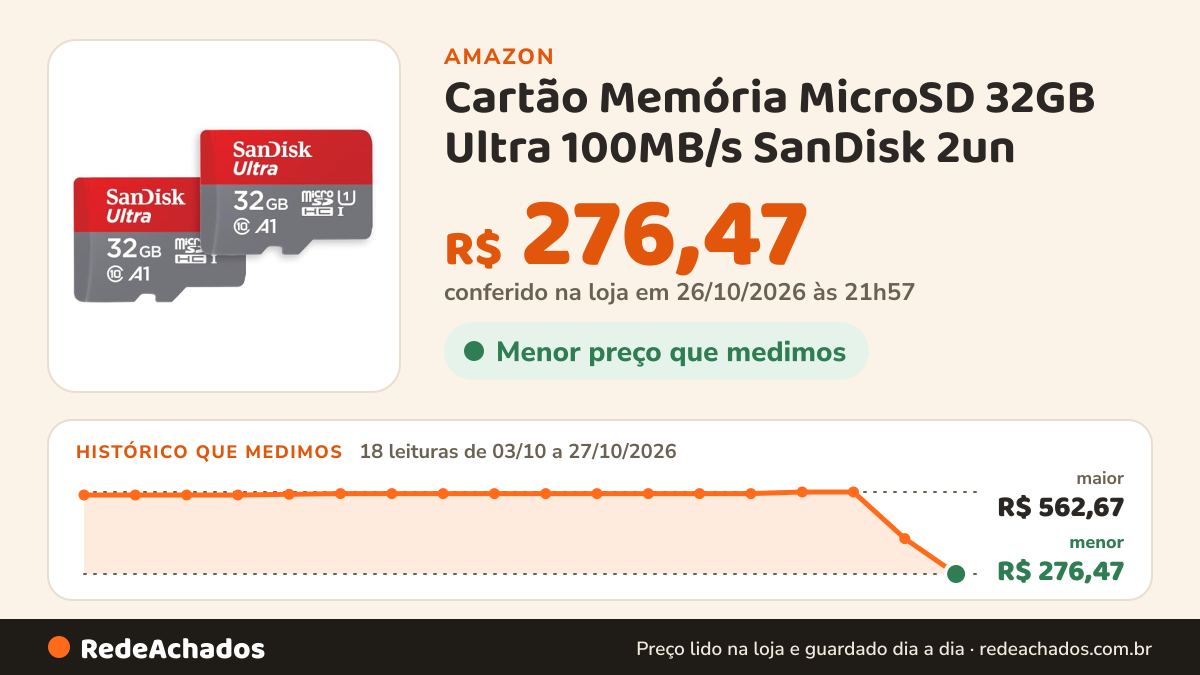 Histórico de preço de Cartão Memória MicroSD 32GB Ultra 100MB/s SanDisk 2un na Amazon: 18 leituras de 03/10/2026 a 27/10/2026, menor R$ 276,47, maior R$ 562,67; R$ 276,47 conferido em 26/10/2026 às 21h57