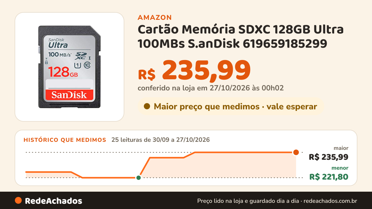 Histórico de preço de Cartão Memória SDXC 128GB Ultra 100MBs S.anDisk 619659185299 na Amazon: 25 leituras de 30/09/2026 a 27/10/2026, menor R$ 221,80, maior R$ 235,99; R$ 235,99 conferido em 27/10/2026 às 00h02