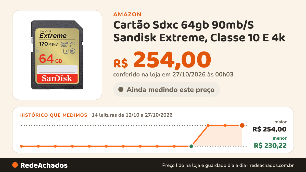 Histórico de preço de Cartão Sdxc 64gb 90mb/S Sandisk Extreme, Classe 10 E 4k na Amazon: 14 leituras de 12/10/2026 a 27/10/2026, menor R$ 230,22, maior R$ 254,00; R$ 254,00 conferido em 27/10/2026 às 00h03