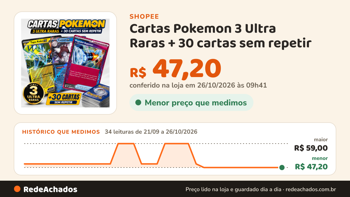 Histórico de preço de Cartas Pokemon 3 Ultra Raras + 30 cartas sem repetir - Original em português na Shopee: 34 leituras de 21/09/2026 a 26/10/2026, menor R$ 47,20, maior R$ 59,00; R$ 47,20 conferido em 26/10/2026 às 09h41