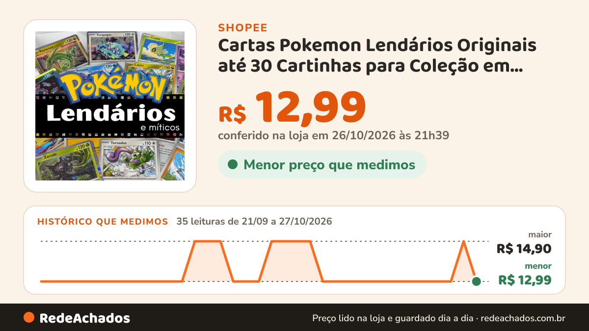 Histórico de preço de Cartas Pokemon Lendários Originais até 30 Cartinhas para Coleção em Português na Shopee: 35 leituras de 21/09/2026 a 27/10/2026, menor R$ 12,99, maior R$ 14,90; R$ 12,99 conferido em 26/10/2026 às 21h39