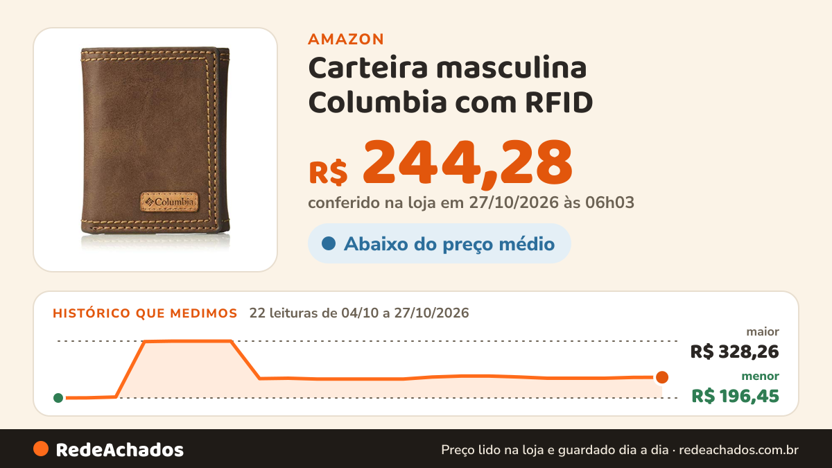 Histórico de preço de Carteira masculina Columbia com RFID na Amazon: 22 leituras de 04/10/2026 a 27/10/2026, menor R$ 196,45, maior R$ 328,26; R$ 244,28 conferido em 27/10/2026 às 06h03