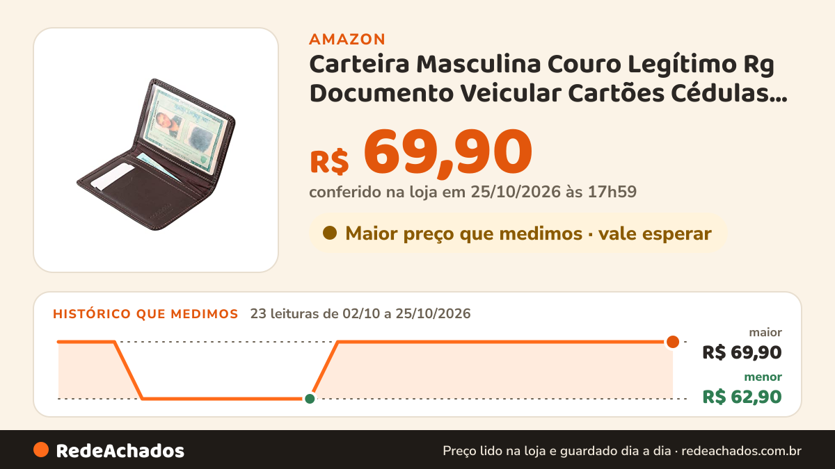 Histórico de preço de Carteira Masculina Couro Legítimo Rg Documento Veicular Cartões Cédulas Couro50 70C50… na Amazon: 23 leituras de 02/10/2026 a 25/10/2026, menor R$ 62,90, maior R$ 69,90; R$ 69,90 conferido em 25/10/2026 às 17h59