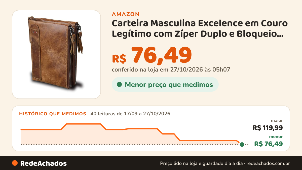 Histórico de preço de Carteira Masculina Excelence em Couro Legítimo com Zíper Duplo e Bloqueio RFID… na Amazon: 40 leituras de 17/09/2026 a 27/10/2026, menor R$ 76,49, maior R$ 119,99; R$ 76,49 conferido em 27/10/2026 às 05h07