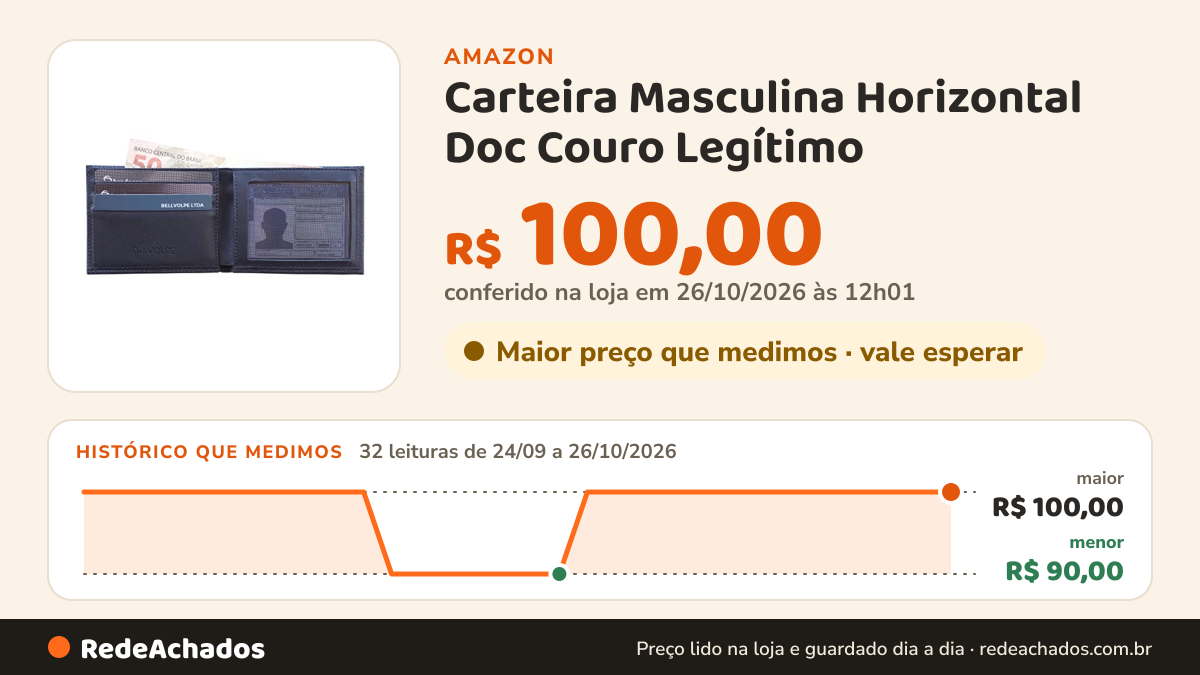 Histórico de preço de Carteira Masculina Horizontal Doc Couro Legítimo (Preto Design) na Amazon: 32 leituras de 24/09/2026 a 26/10/2026, menor R$ 90,00, maior R$ 100,00; R$ 100,00 conferido em 26/10/2026 às 12h01