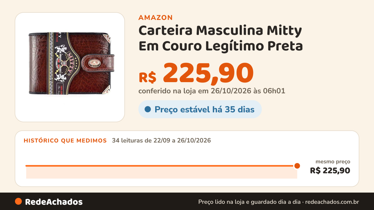 Histórico de preço de Carteira Masculina Mitty Em Couro Legítimo Preta - M1f (Cafe) na Amazon: 34 leituras de 22/09/2026 a 26/10/2026, mesmo preço, R$ 225,90, em todas; R$ 225,90 conferido em 26/10/2026 às 06h01
