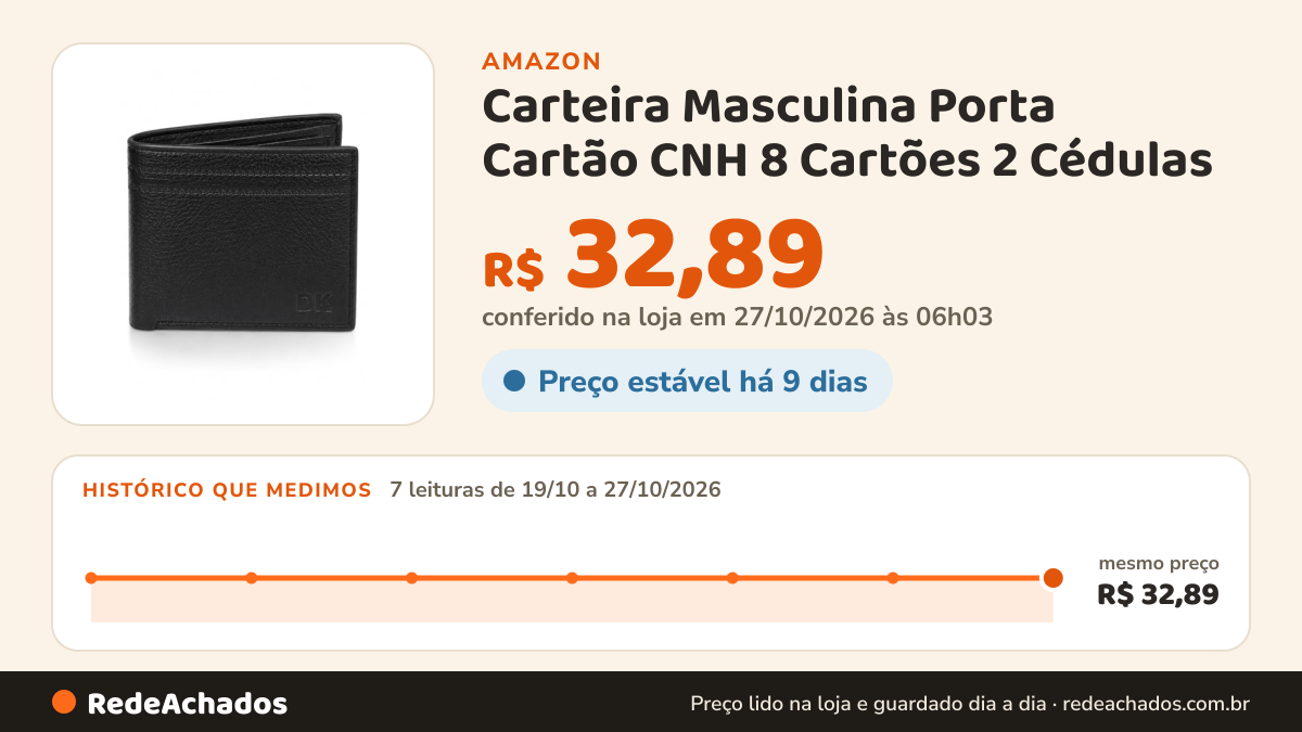 Histórico de preço de Carteira Masculina Porta Cartão CNH 8 Cartões 2 Cédulas (Preto Clássico) na Amazon: 7 leituras de 19/10/2026 a 27/10/2026, mesmo preço, R$ 32,89, em todas; R$ 32,89 conferido em 27/10/2026 às 06h03