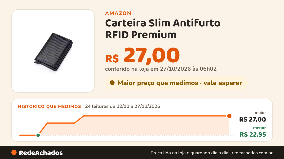 Histórico de preço de Carteira Slim Antifurto RFID Premium na Amazon: 24 leituras de 02/10/2026 a 27/10/2026, menor R$ 22,95, maior R$ 27,00; R$ 27,00 conferido em 27/10/2026 às 06h02