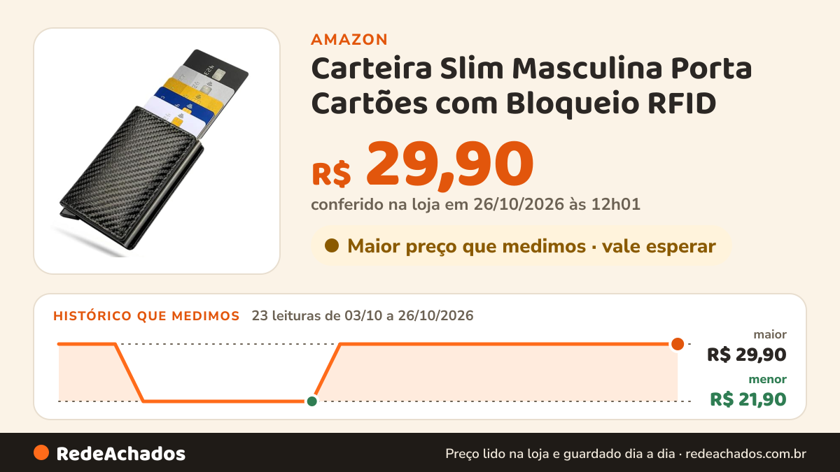 Histórico de preço de Carteira Slim Masculina Porta Cartões com Bloqueio RFID – Carteira Antifurto com Ejetor… na Amazon: 23 leituras de 03/10/2026 a 26/10/2026, menor R$ 21,90, maior R$ 29,90; R$ 29,90 conferido em 26/10/2026 às 12h01