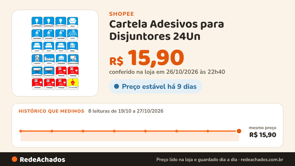 Histórico de preço de Cartela Adesivos para Disjuntores 24Un - Alto Relevo - "APLIQUE VC MESMO" na Shopee: 8 leituras de 19/10/2026 a 27/10/2026, mesmo preço, R$ 15,90, em todas; R$ 15,90 conferido em 26/10/2026 às 22h40